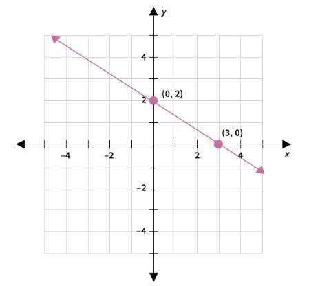 What is the slope of a line that is parallel to the line shown? (0,2) (3,0)