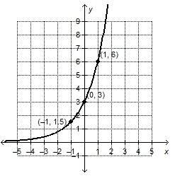Which exponential function is represented by the graph? f(x) = 2(3x) f(x) = 3(3x) f(x) = 3(2x) f(x)