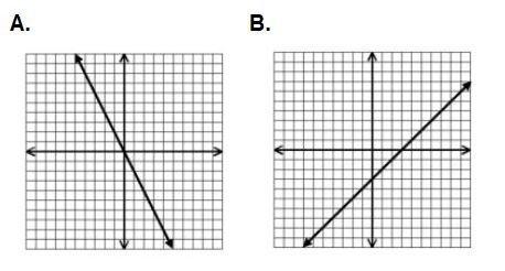 20 ! ! which statement is true about the graphs shown? a) only graph a represents a proportional