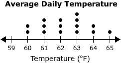 The given dot plot represents the average daily temperatures, in degrees fahrenheit, recorded in a t