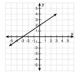 What is the x-intercept of the graph below? -3 -2 2 3