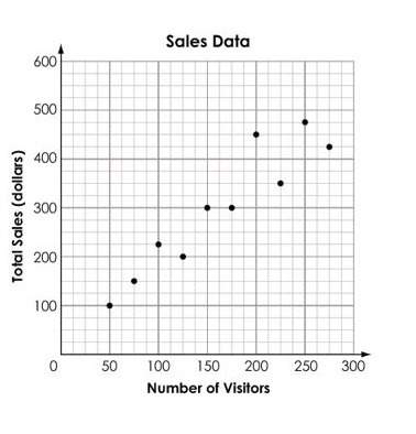 Astore manager records the total visitors and sales, in dollars, for 10 days. the data is shown in t
