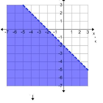Which of the following is not a solution to the inequality graphed below? (-2, -4)(-1, -5)(0, -3)(2,
