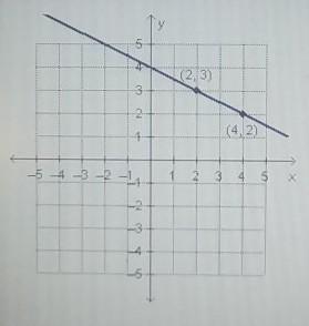 What is the slope of the line? -2- 1/21/22
