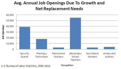 Approximately how many more job openings are expected for security guards than pharmacy technicians?