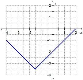 The graph shows the function f(x) = |x – h| + k. what is the value of h? h = –3.5 h = –1.5 h = 1.5