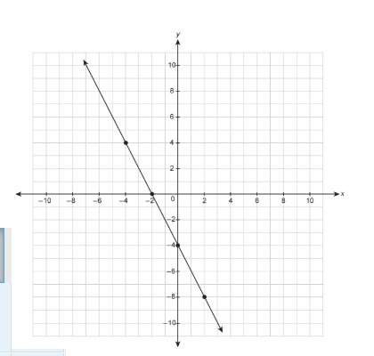 This doesnt make is the equation for the line?