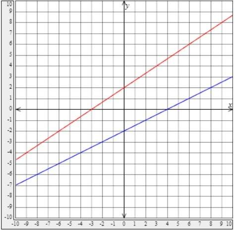 Determine whether the lines are parallel. use slope to explain your answer. use the graph shown belo