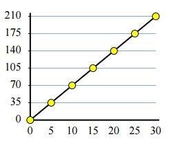 Find the constant of proportionality for the graph and write in the form y = kx. a) y = 1 7 x b) y =