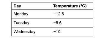 Solve the word problem. the table shows the low outside temperatures for monday, tuesday, and wednes