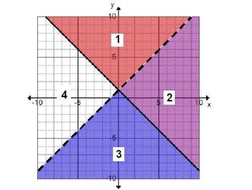 Which shaded region is the solution to the system of inequalities? y y[tex]\geq[/tex]-x+1