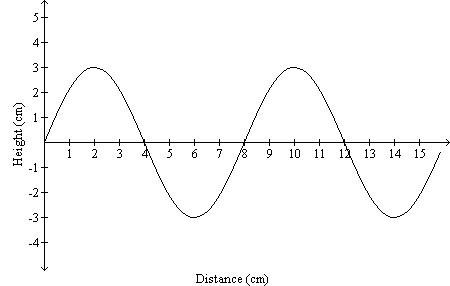 What is the amplitude of the wave shown in the diagram?