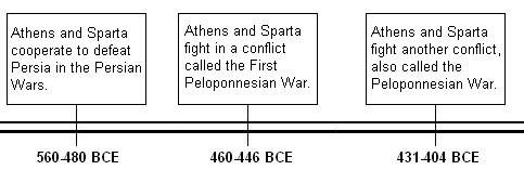 What does the timeline above show about the consequences of the persian wars? a. each city-state o
