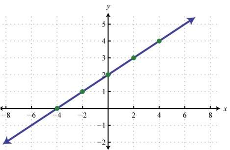 Write a function rule for the given graph. identify the value of y when x=12.