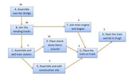 The graphic shows the schedule network diagram (in minutes) for assembling a toy train set. what is