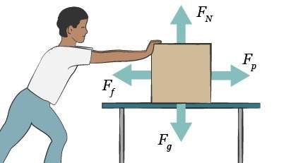 Which statement describes the force diagram? a. the forces are balanced. b. the box will move to th
