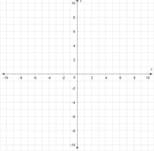 Graph the function represented in the table on the coordinate plane.x: −2, −1, 0, 1, 2y:  8, 5,