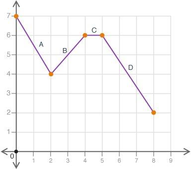 The first person to answer will get brainest which interval on the graph could be described as line