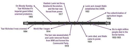 Study the timeline of russian history, and read the passage from chapter 1 of animal farm. "but is t