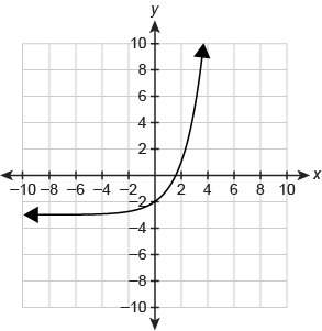 What function equation is represented by the graph? f(x)=−2x−2 f(x)=2x−3 f(x)=−2x−3 f(x)=2x−2