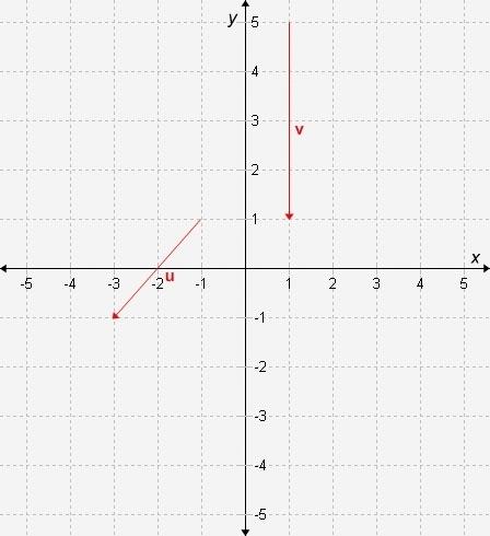 Write the component forms of vectors u and v, shown in the graph, and find v − 2u. u= (&lt; -3, -2&amp;g