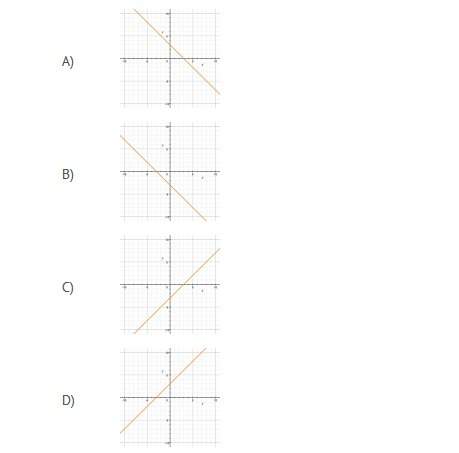 Which of the lines graphed has a slope of 1 and a y-intercept of -3?