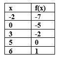 Make a table of values for f(x) = x after the given translation 4 units down