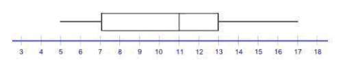 What is the range of the data represented by the box plot?