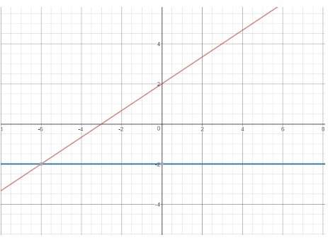 8) give the equation of the blue line, the red line, a line that is parallel to the red line and a l