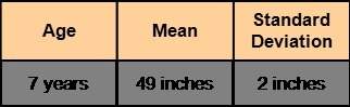According to the empirical rule, 68% of 7-year-old children are between inches and inches tall.