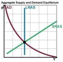 What does the point on the graph represent? a. aggregate supply and demand equilibrium b. aggregate