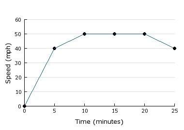 The graph represents jason's speed on a trip. what is the rate of change for the period of time betw