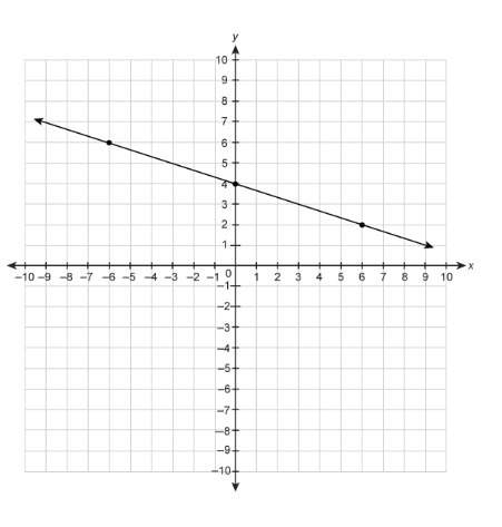 Math ! what is the slope of the line on the graph? enter your answer in the box. picture is below