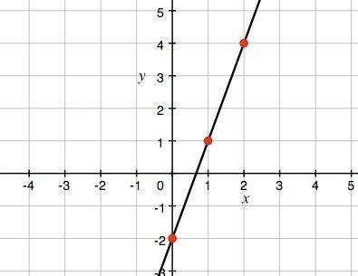 99 points what is the equation of the line graphed?