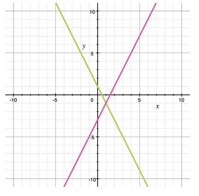 Ineed asap ! the graph shows the solution to which system of equations? a) y = x + 2 and y = -x