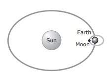 The diagram shows the positions of the sun, moon and earth during spring tides, when the high tides