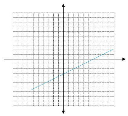 What is the equation for this line? y = 1/2x +3 y = 1/2x -3 y = 2x+3 y = 2x-3