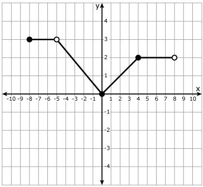 Use the graph of the function to find, f(-6). a. -3 b. -1 c. 1 d. 3