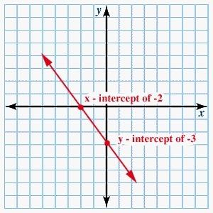 What is the equation of the line that is parallel to this line and has a y-intercept of 1? y = -3/2