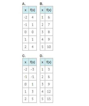 Which table represents a nonlinear function?