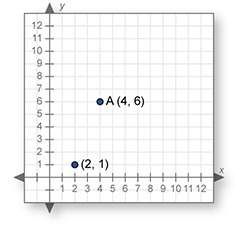 What is the transformation of a(4,6) when dilated with a scale factor of 2, using the point (2,1) as