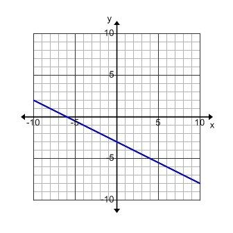What is the slope of this line? a. -1/2 b. 1/2 c. -2 d. 2