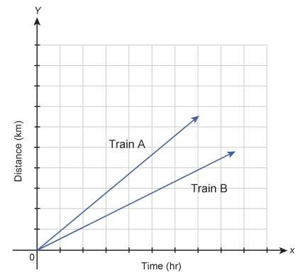 The graph shows the distances traveled by two trains over several hours which train is moving at a f