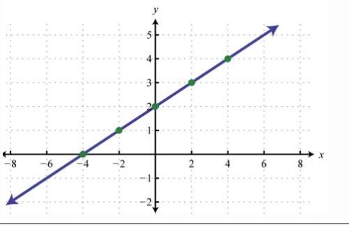 Write a function rule for the given graph identify the value of y when x=12 write out the steps
