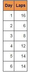 The table lists the number of laps maria swam daily for 6 days. what is the median of the number of