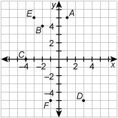 In the coordinate plane shown, how far apart are points b and d? explain how you can use the pythag