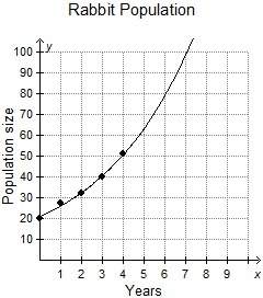 The graph shows the exponential regression model for data representing a rabbit population after x y