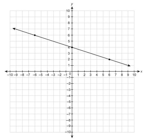What is the slope of the line on the graph? and explain the answer and how you found it, !&lt;
