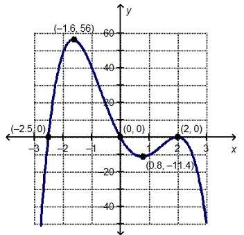 Answer asap what is the local maximum over the interval [–3, 1.5] for the graphed function? 0 56 –1