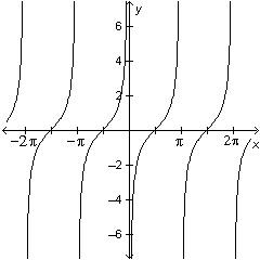 Which is the graph of the function y = -tan(x)?